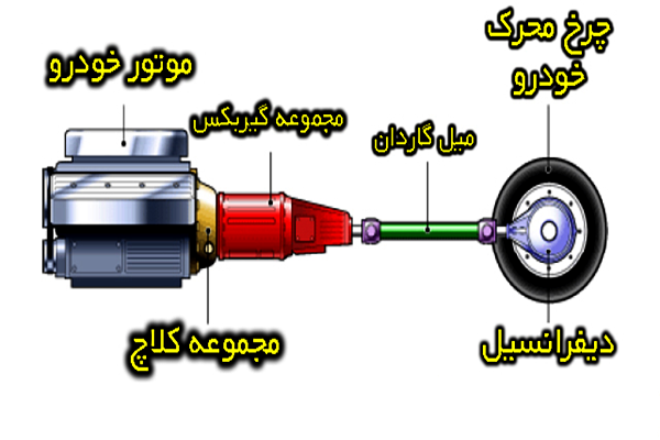 سیستم انتقال نیرو