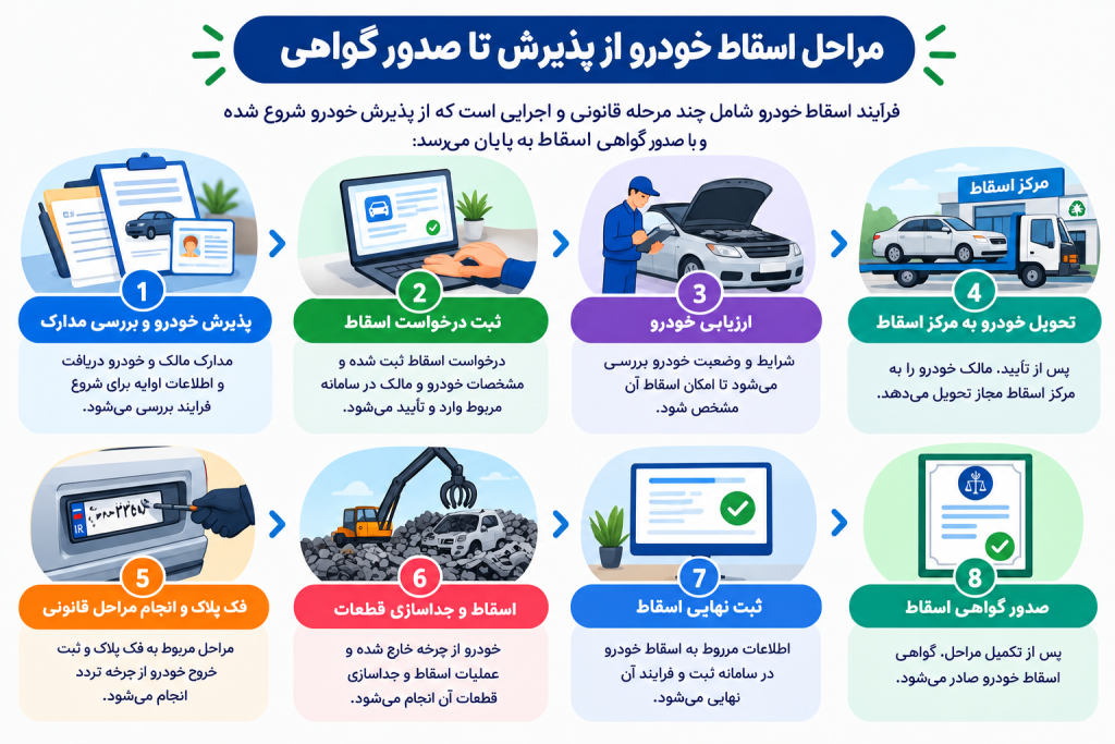 مراحل اسقاط خودرو از پذیرش تا صدور گواهی